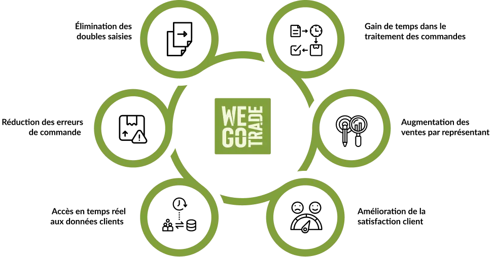 WEGOSell Benefits - FR WEGOSell Benefits - FR